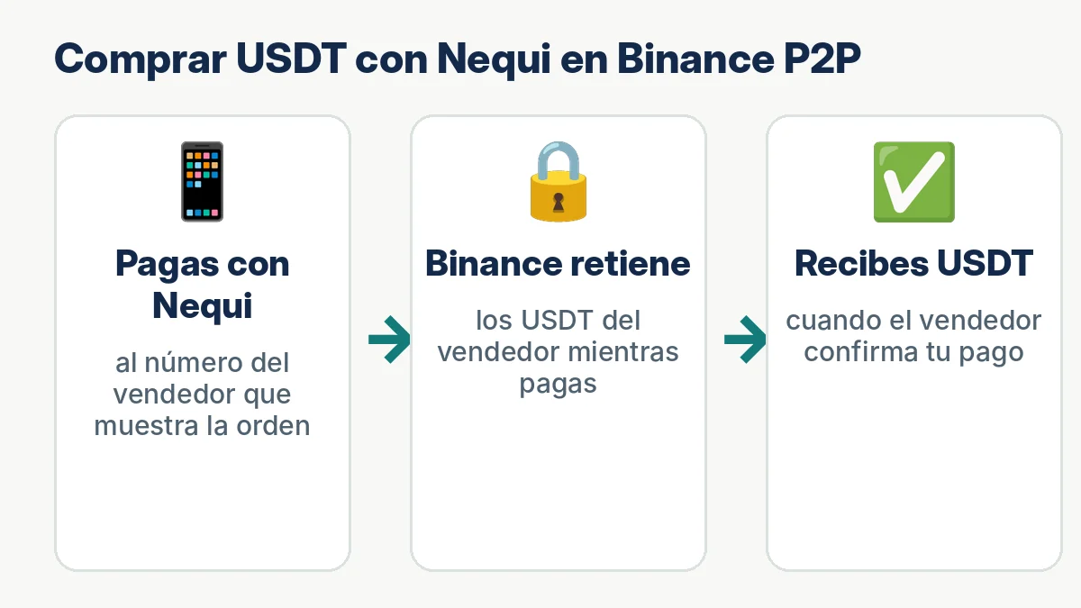 Diagrama: pagas con Nequi, Binance retiene los USDT del vendedor y luego los recibes