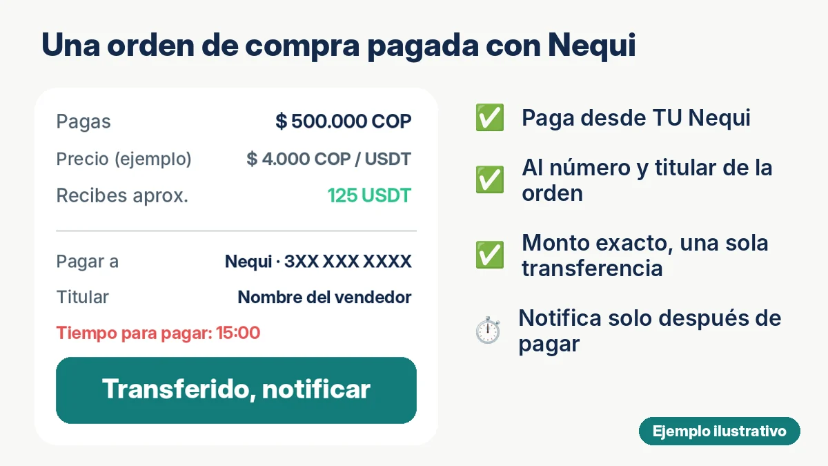 Ejemplo ilustrativo de una orden de compra de USDT pagada con Nequi: monto, precio, datos del vendedor y tiempo para pagar